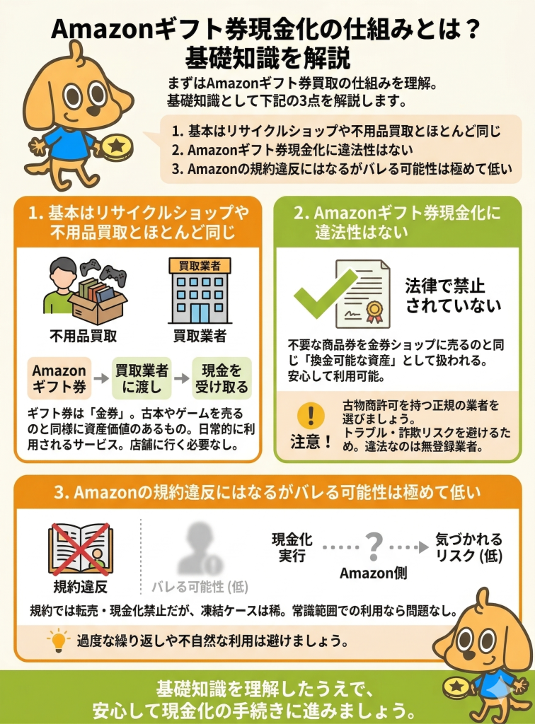 Amazonギフト券現金化の仕組みとは？基礎知識を解説