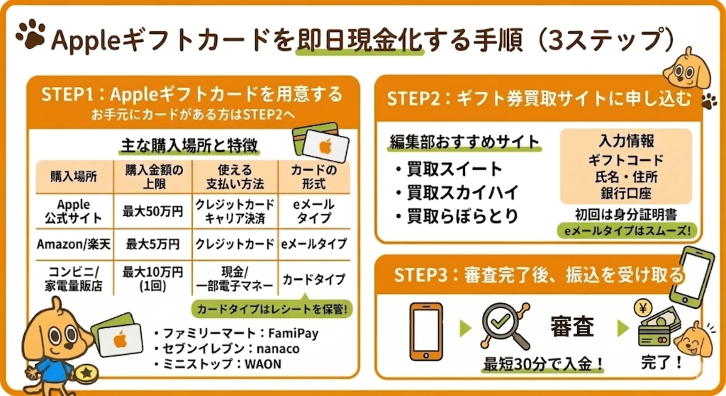Appleギフトカードを即日現金化する手順(3ステップ)